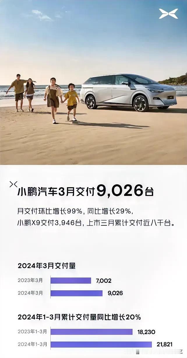 小鹏汽车公布2024年3月销量，共交付9026辆新车，其中X9为3946辆[思考