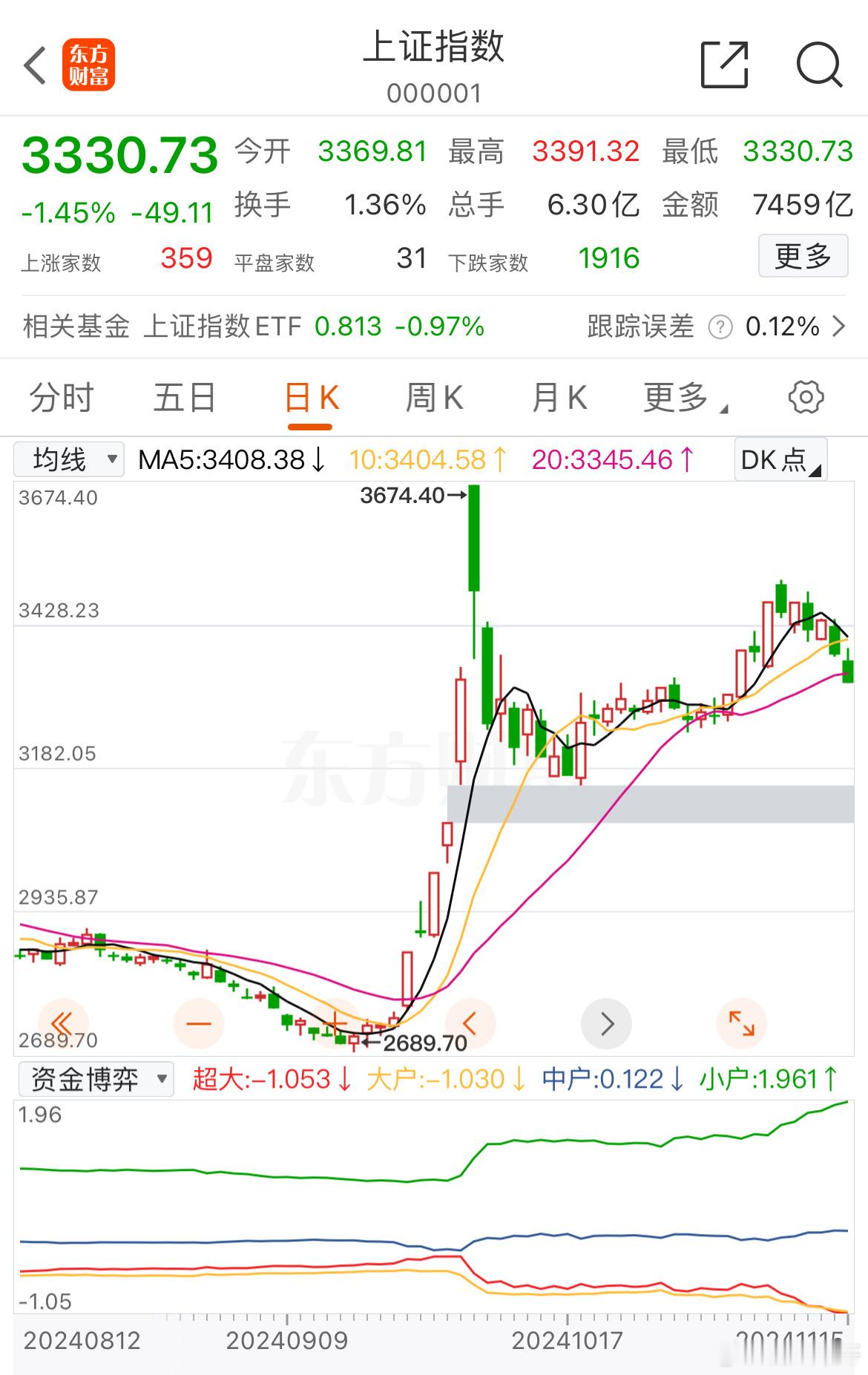 有人说，感觉牛市终结了！看看也像，十倍股都诞生了，还期待什么。如果牛市就此终结，