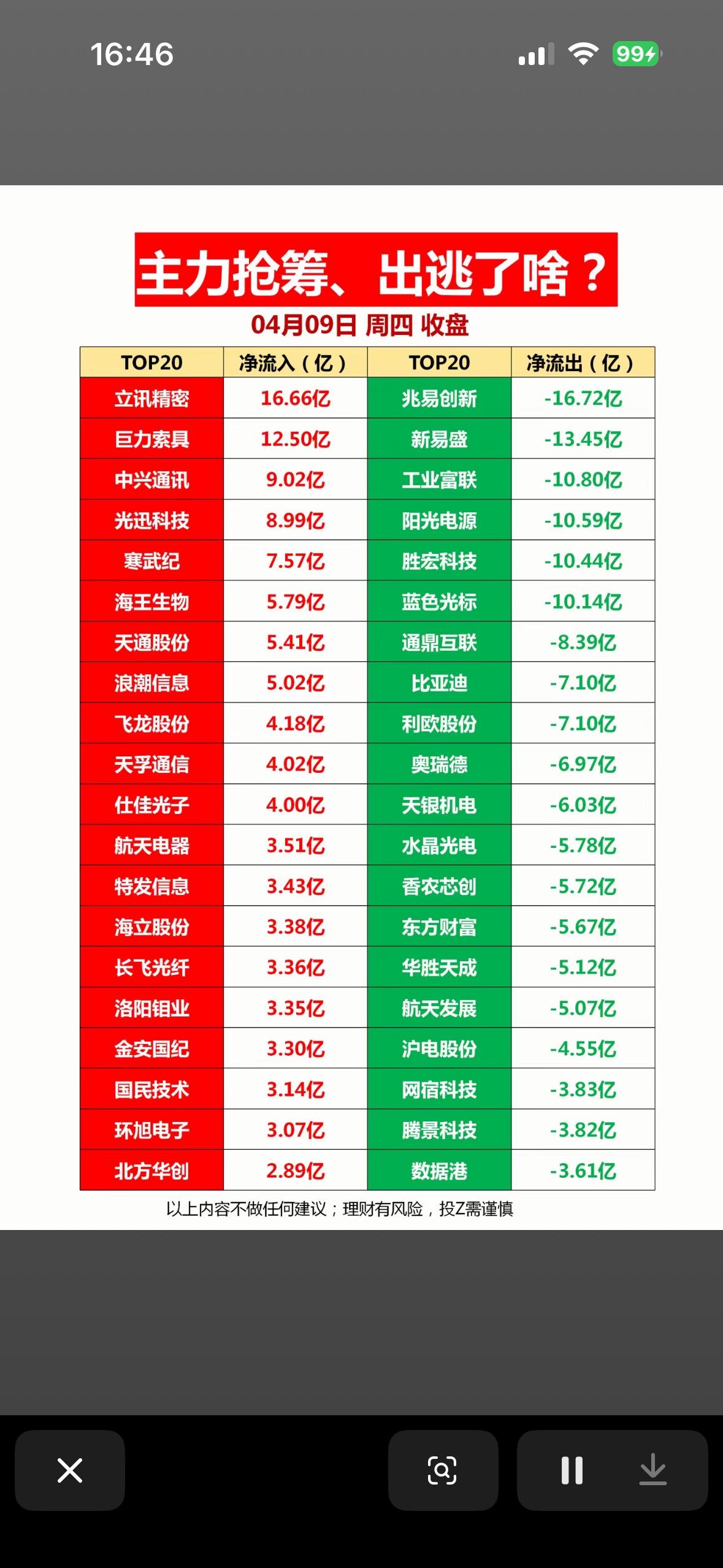 主力抢筹，出逃了啥？揭秘04月09日收盘TOP20！

4月9日的股市那叫一个风