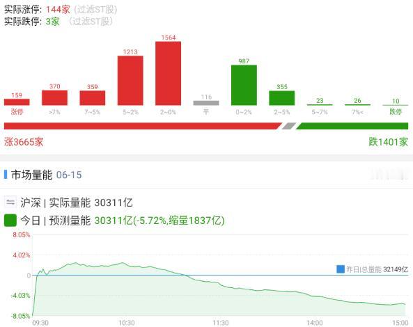 20260615 普涨

缩量一千八百亿，但是普涨了，很强势的市场，高低位同涨，