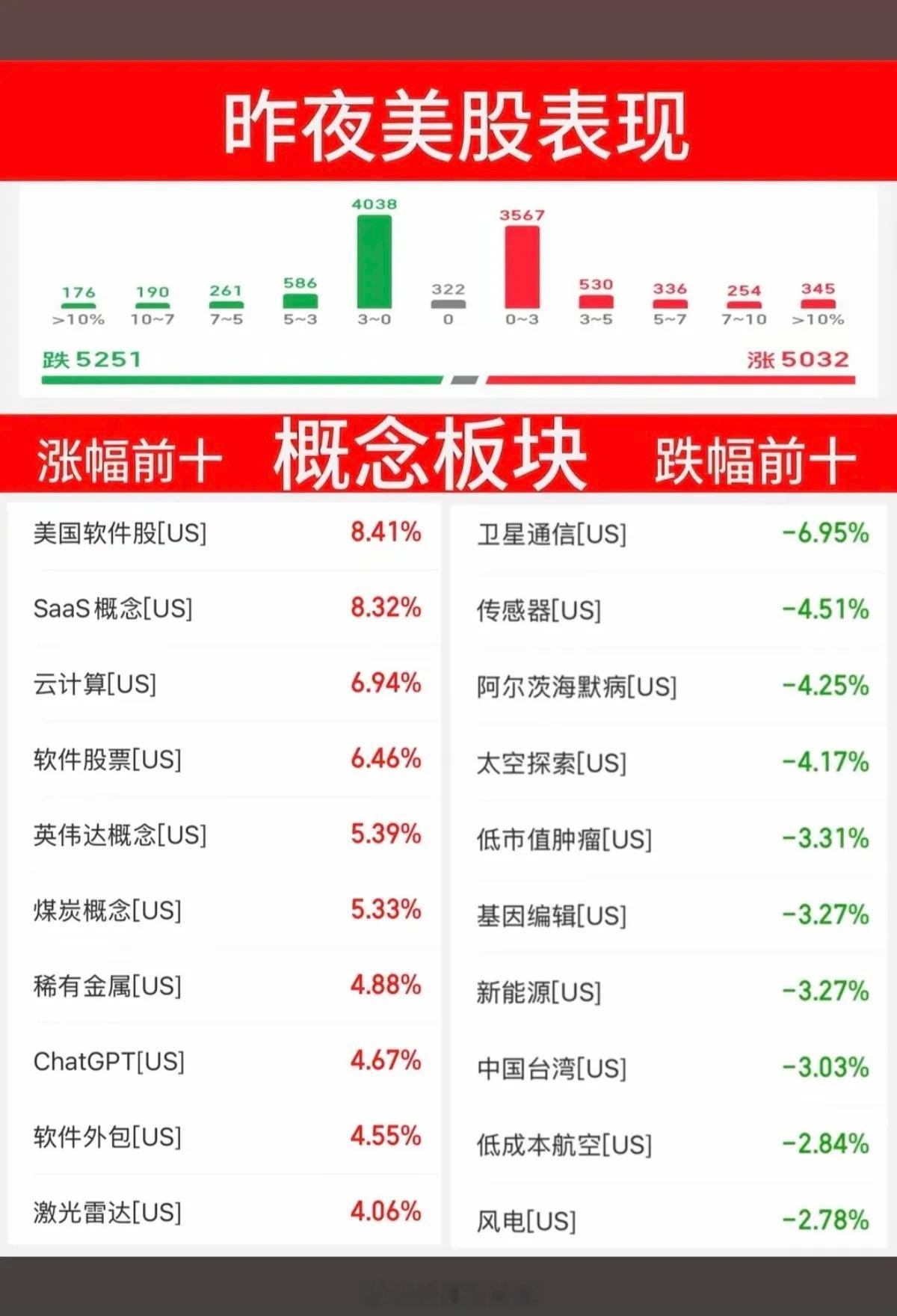 6.2周二  昨夜美股指数+题材股 表现！三大指数收涨，原油大涨超5%！涨幅靠前