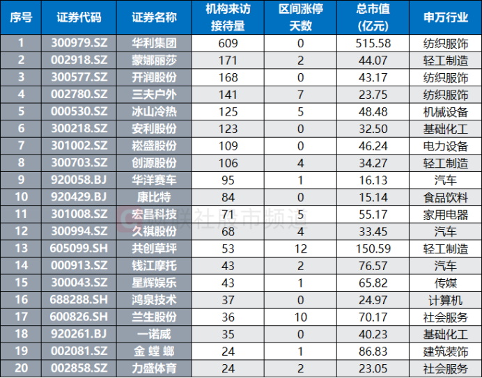 4月将迎多地“省超”赛事，赛事经济带动周边消费热，这些概念股频获机构调研