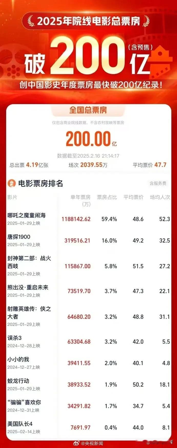 票房突破200亿，刷新中国影史年度票房[赞][赞][赞]