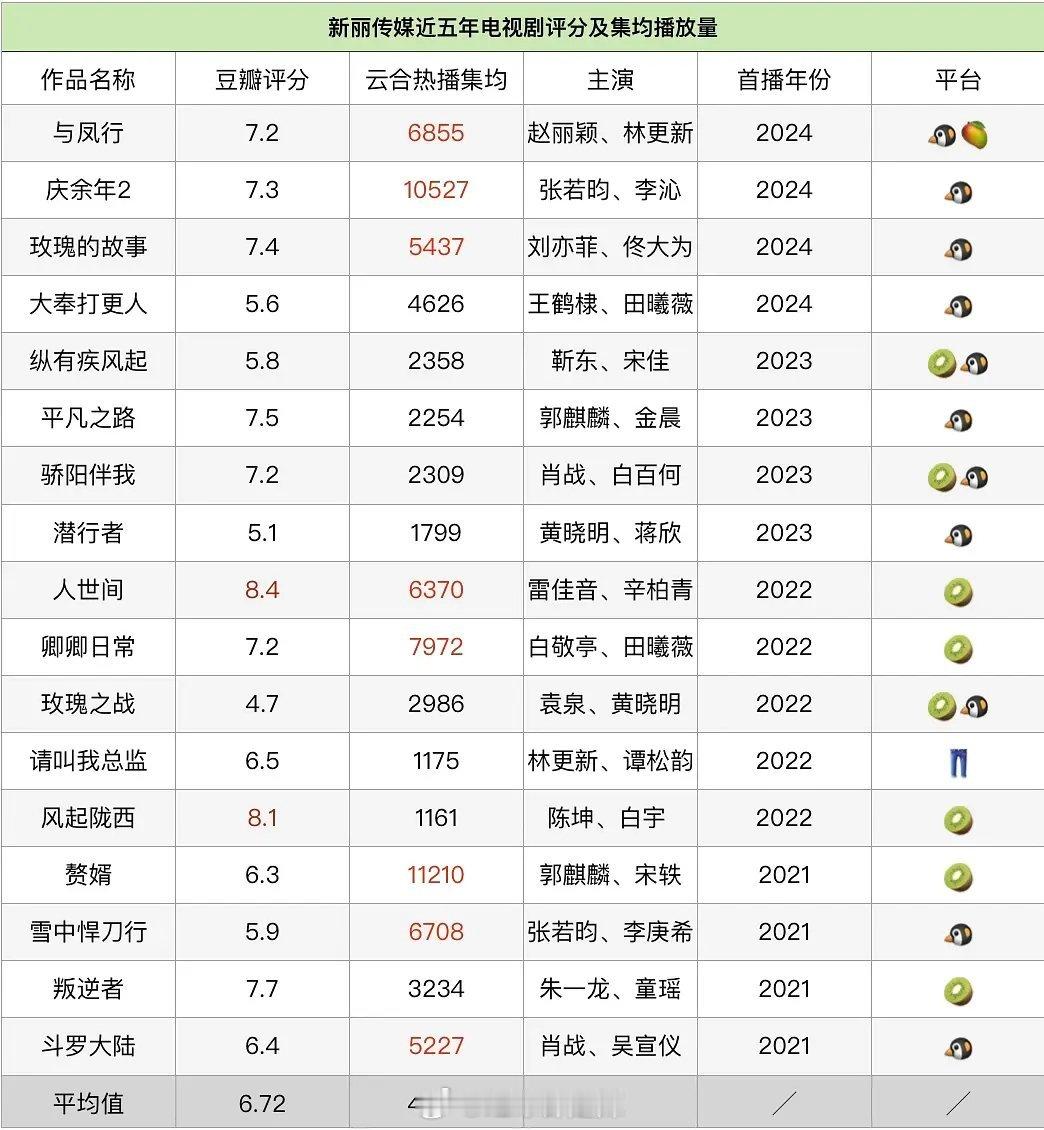 新丽近五年电视剧评分及集均播放量 ​​​