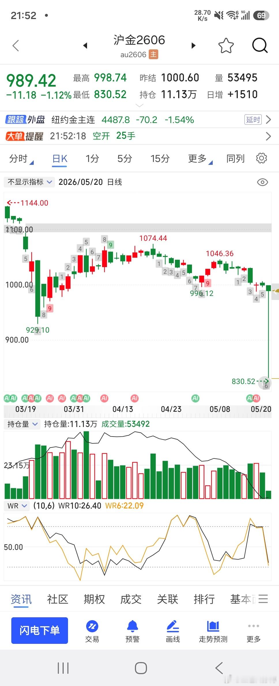 沪金夜盘刚刚应该是出了个乌龙指，价格一度直接从1000被崩到了830。。。那一瞬