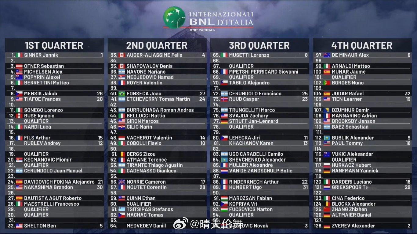 罗马ATP1000单打签表张之臻🇨🇳 vs 阿尔特迈尔🇩🇪，胜者对阵2号