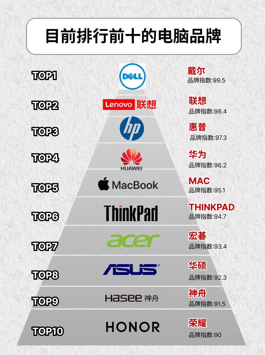 目前排行前十的电脑品牌。联想华为笔记本