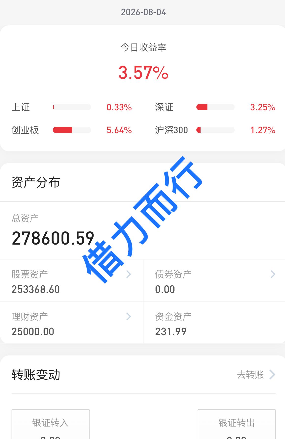26.8.4
在科技里的兄弟们，今天终于回了一口血呀
四大指数全部上涨收盘，量能