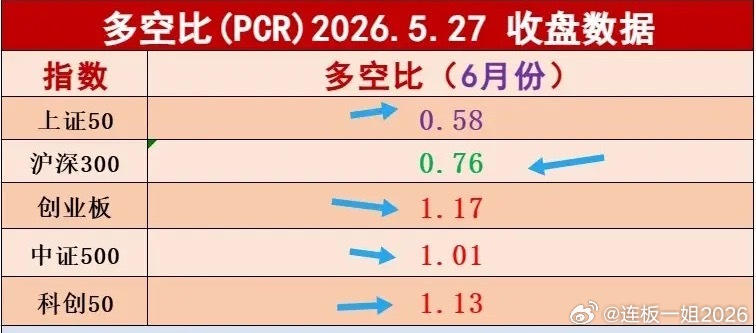 6月份板块多空比数据出来了，周三期权交割完毕，收盘多空比数据，随着5月份期权交割
