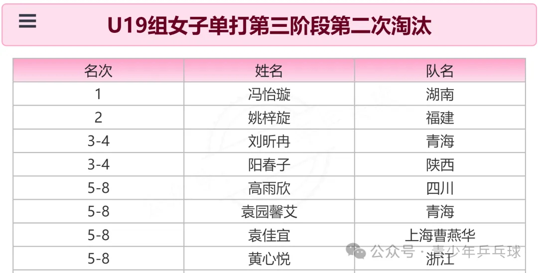 2026年第二次国家青年队入队选拔赛丨U19组女子单打第三阶段第二次淘汰冯怡璇(