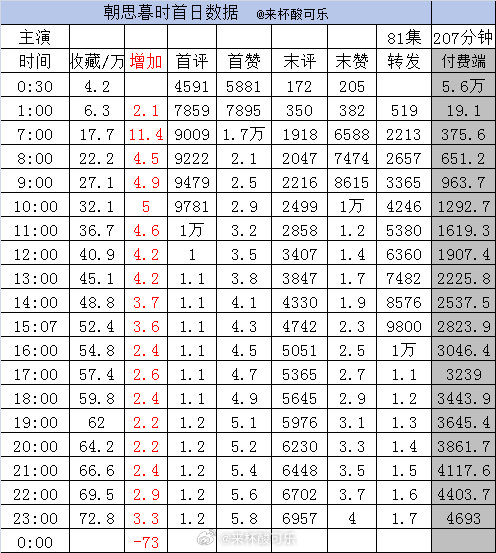 ［新剧实时数据］截止23点王皓祯 锦子《朝思暮时》［81集 207分钟］收藏72