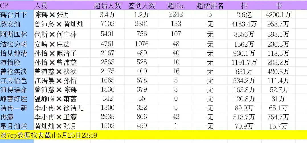 乘风2026｜5.25cp超超话数据瑶月各项数据再创新高 