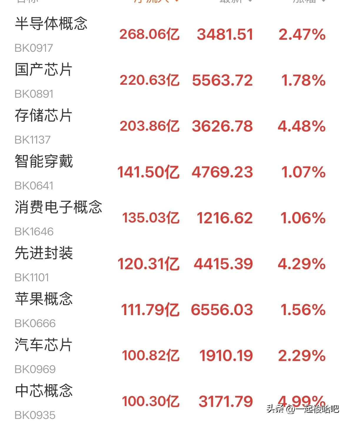 AI产业链逆势反攻，科技迎来回马枪！调整是否已经结束？明天的大盘会这样运行！今天