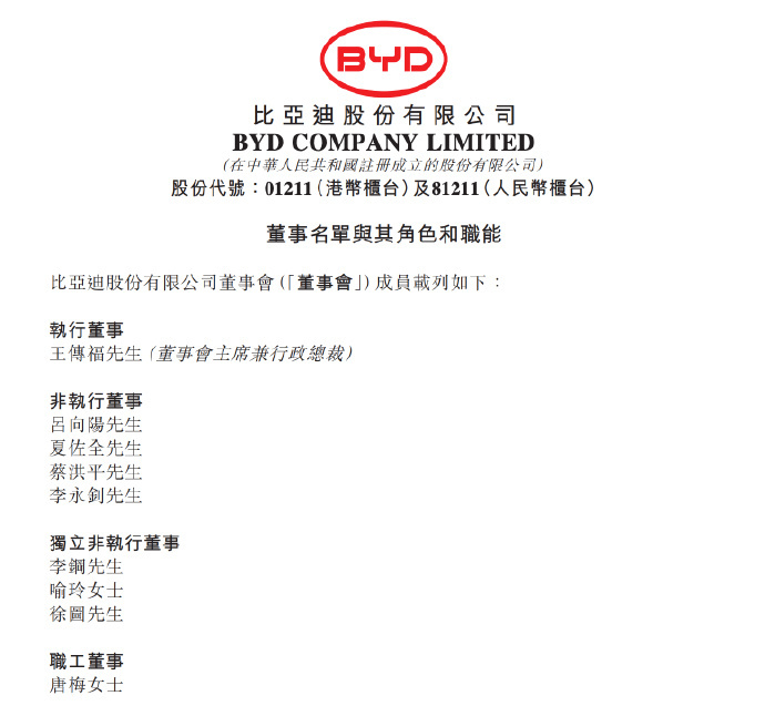 王传福继续掌舵比亚迪 9月29日消息，比亚迪发布公告称，公司第九届董事会第一次会