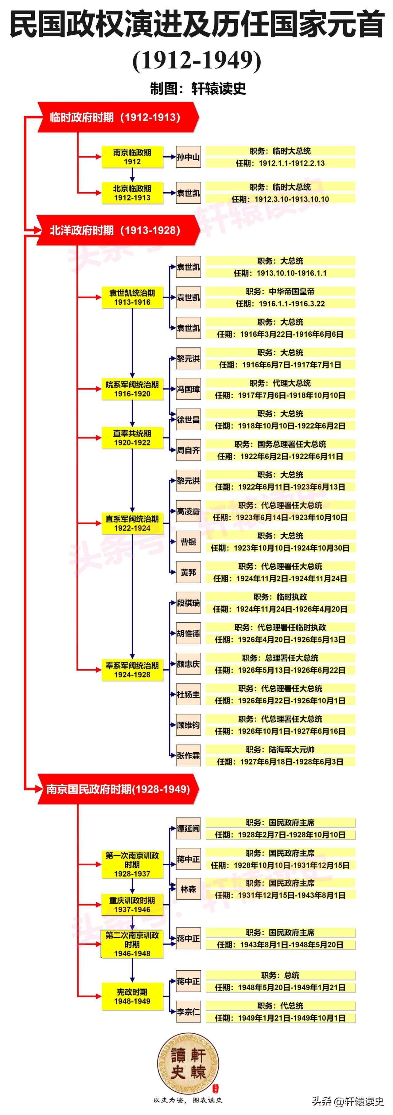一张图了解民国政权演进及历任国家元首
 
如果将民国视作一段完整的历史时期，大致
