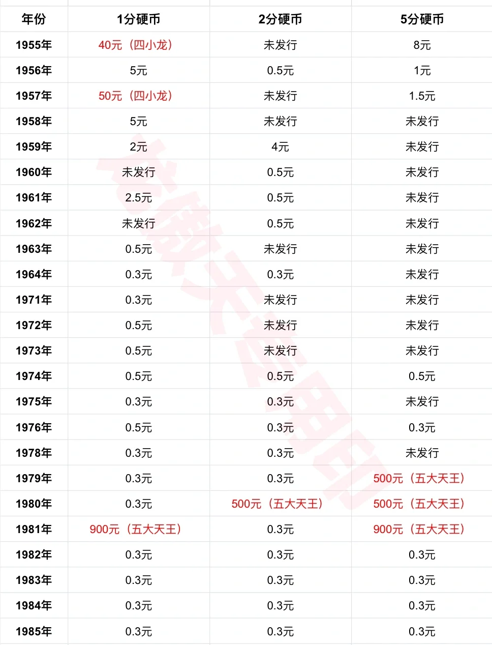 铝制分币价格表