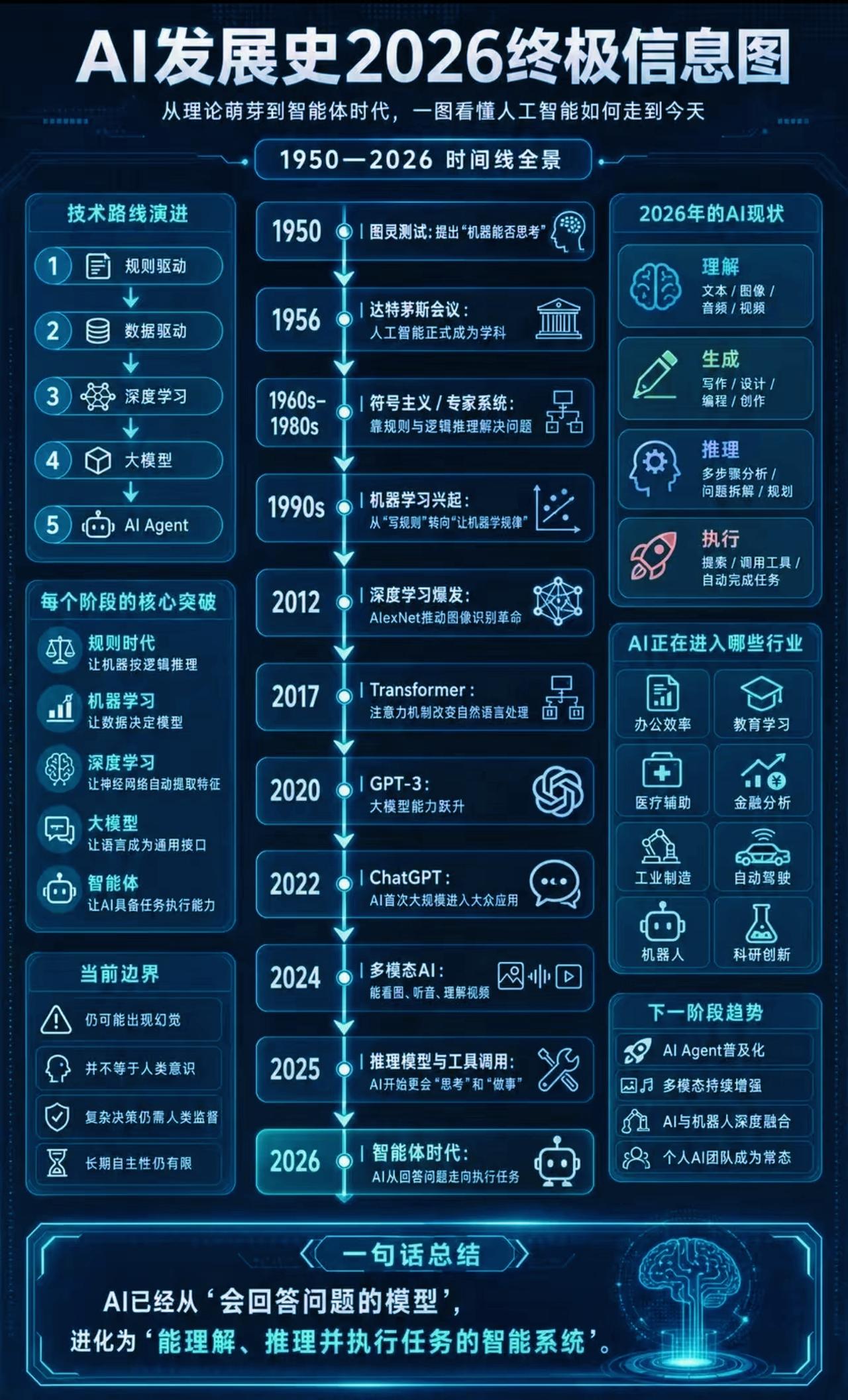 AI发展史1950-2026全景信息图完整解读
 
一、五大技术路线演进（递进式