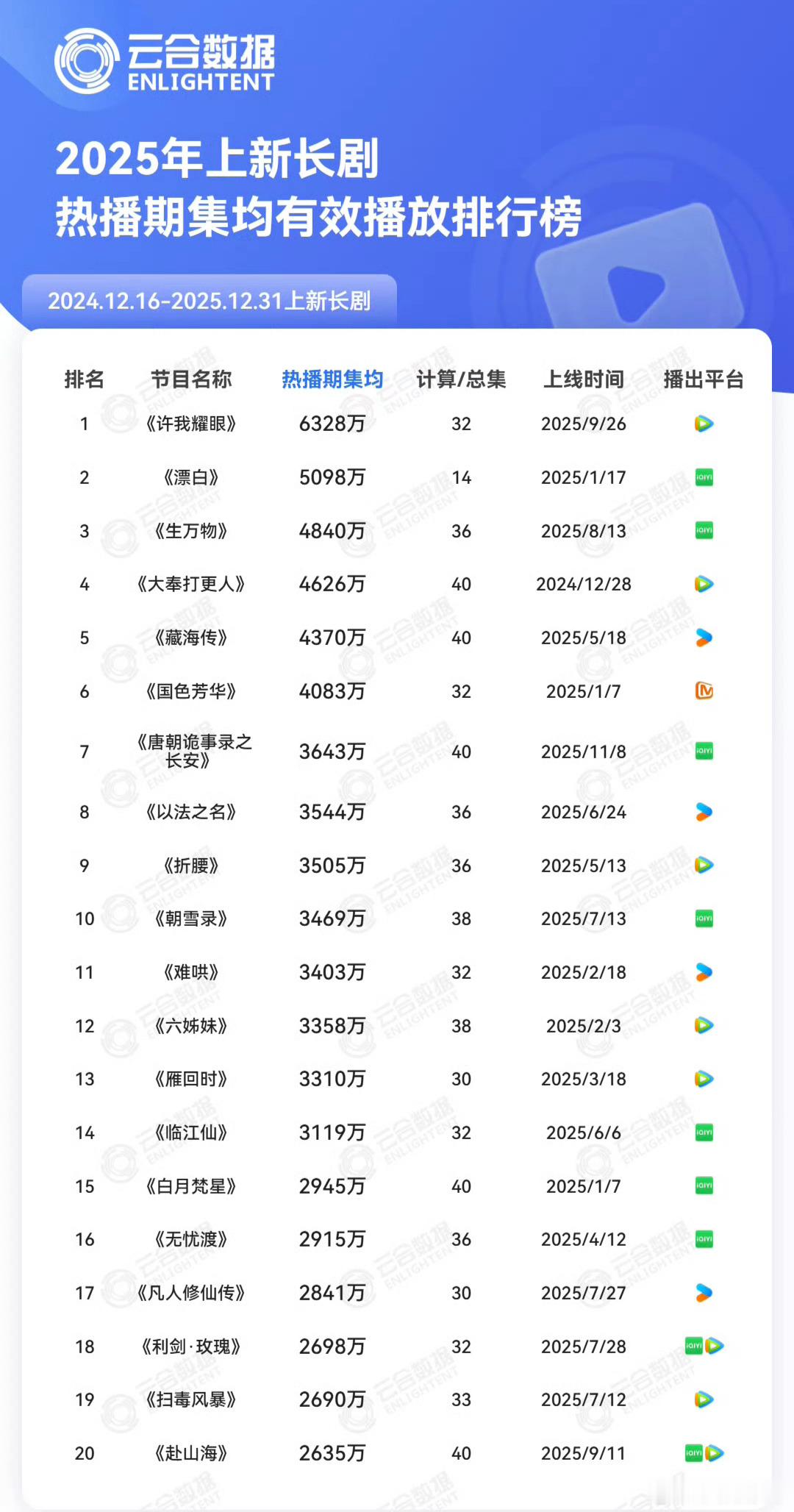 2025年的剧集各项云合数据已火热出炉，比如云合热播集均、集均V30和累计有效播