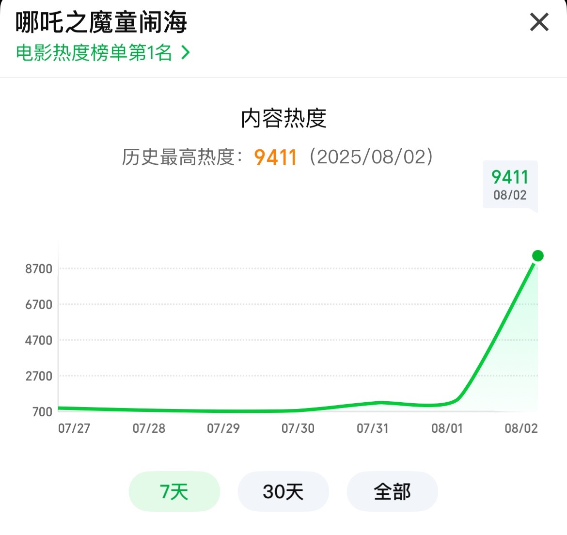 操了第一天上映现在爱奇艺破9400了[泪奔]还是5大软件平台同时上线全程需要vi