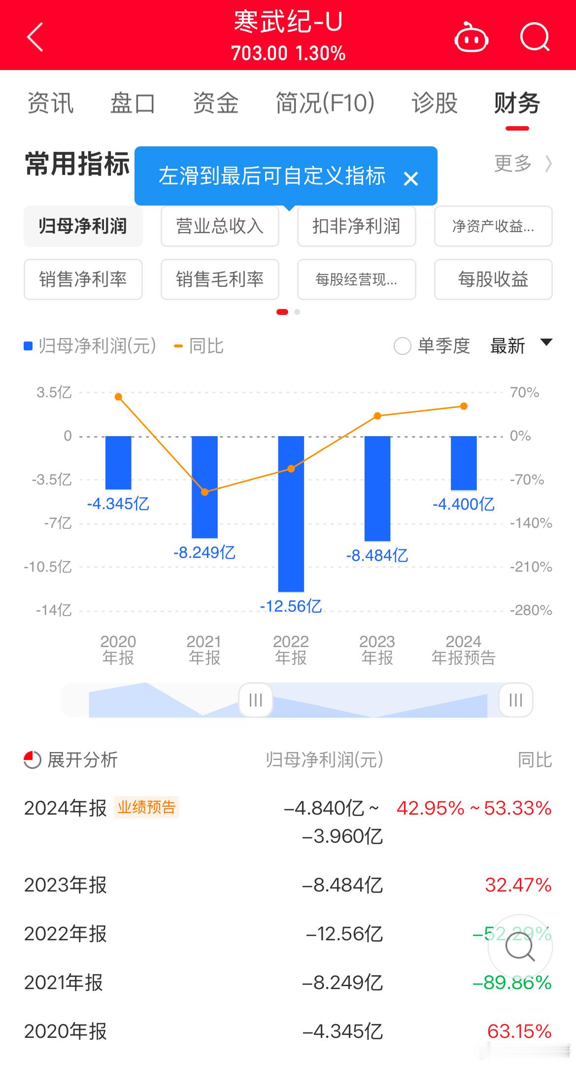 寒武纪揭开业绩面纱，全年营收11个亿左右，四季度扣非净利润可能开始赚钱了！猜测四