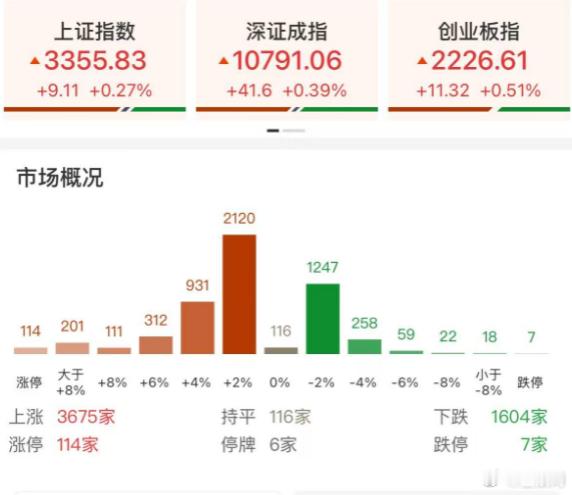 【创业板指冲高回落涨0.51% 机器人概念股午后爆发】市场全天冲高回落，三大指数