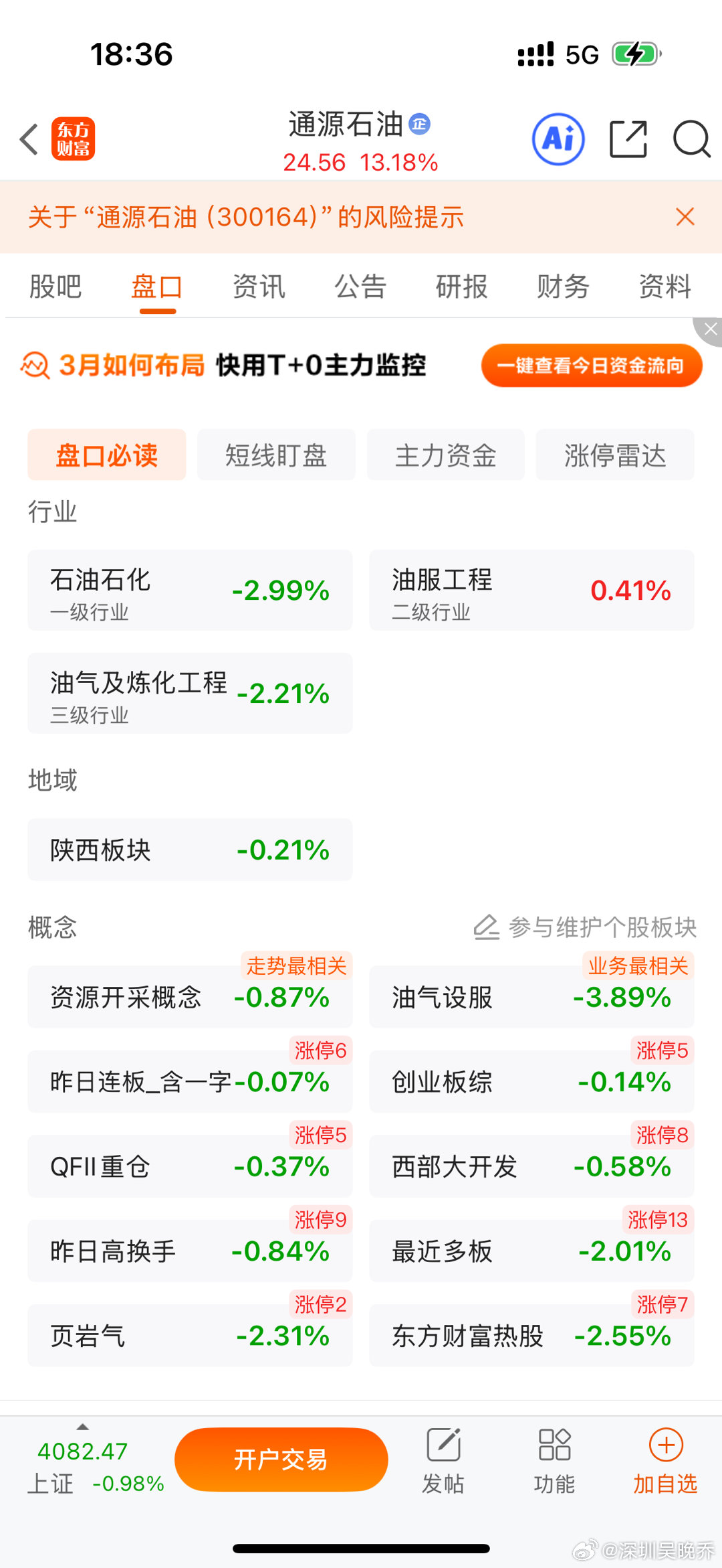 今天通源石油的走势，明眼人都看得出来：绝对是大资金控盘+板块共振。创业板单日涨跌