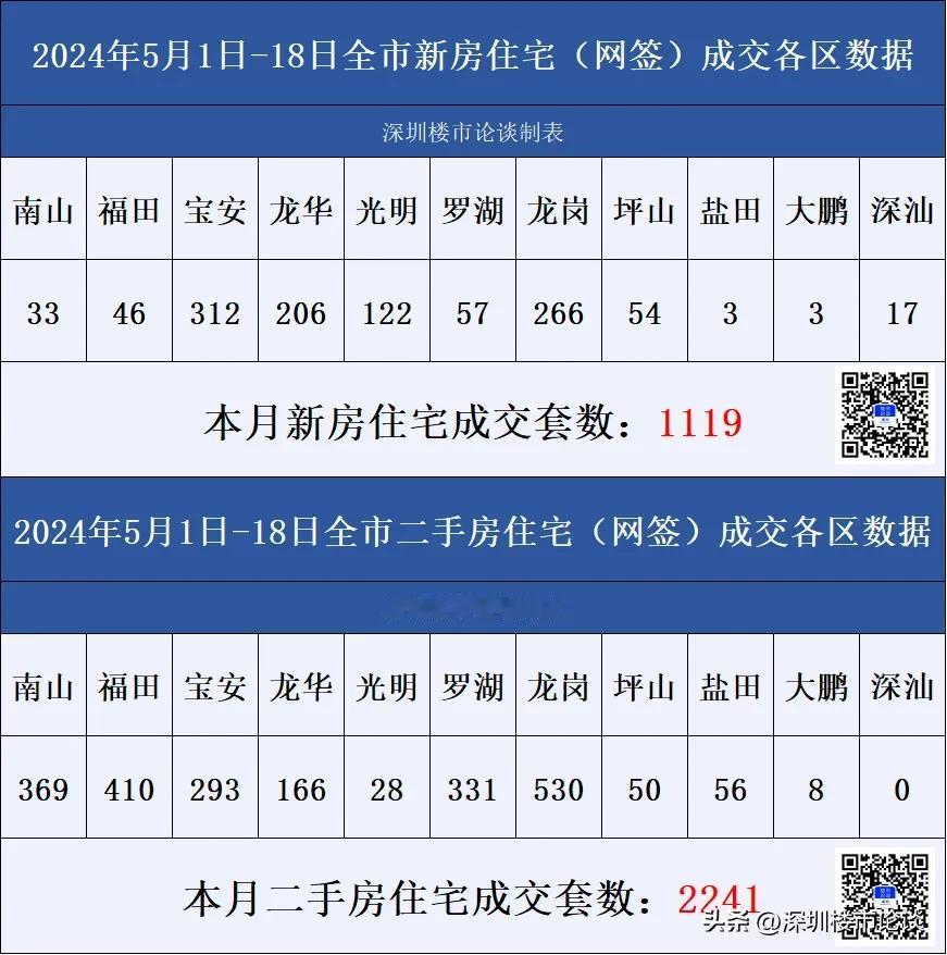 深圳楼市各区成交数据5月1日至5月18日#深圳楼市论谈#成交数据#深圳楼市动态#