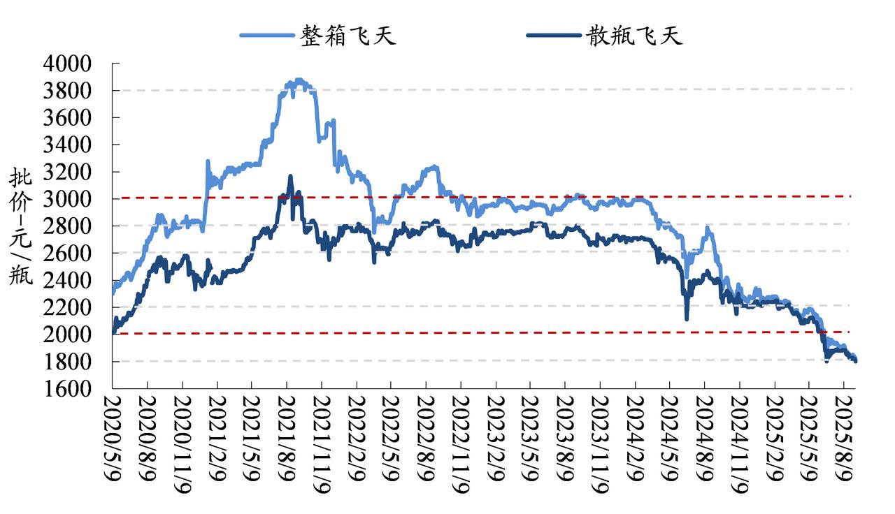 飞天茅台市场价格遭遇911

今天（9月11日），据今日酒价、易茅时价、茅粉鲁智