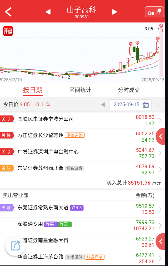 $山子高科 sz000981$ 暂时接替吉视传媒，维持低价股热度。 ​​​