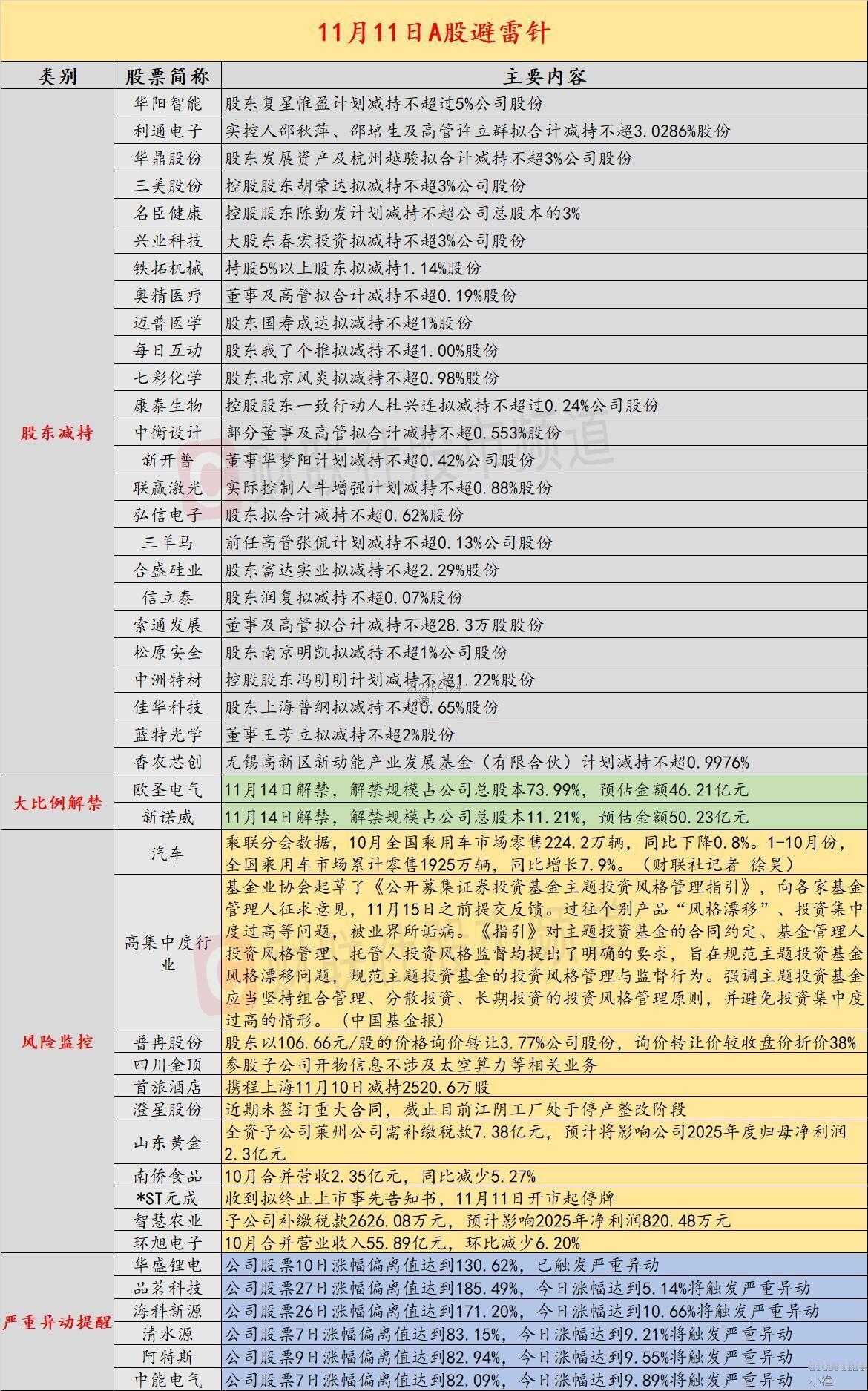 今天A股避雷针，大家小心一下这些个股今日看盘[超话]每日看盘[超话]a股 ​​​