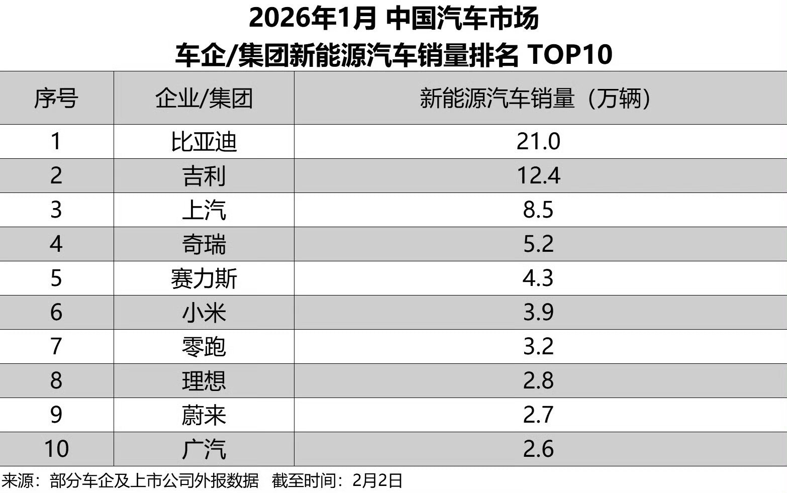 2026年新年伊始，中国新能源汽车市场竞争格局清晰显现，比亚迪以超21万辆的新能