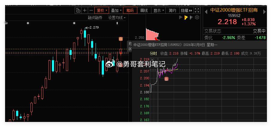 中证2000ETF 换成中证ETF增强分享此思路，愿为关注ETF的朋友带来启发。