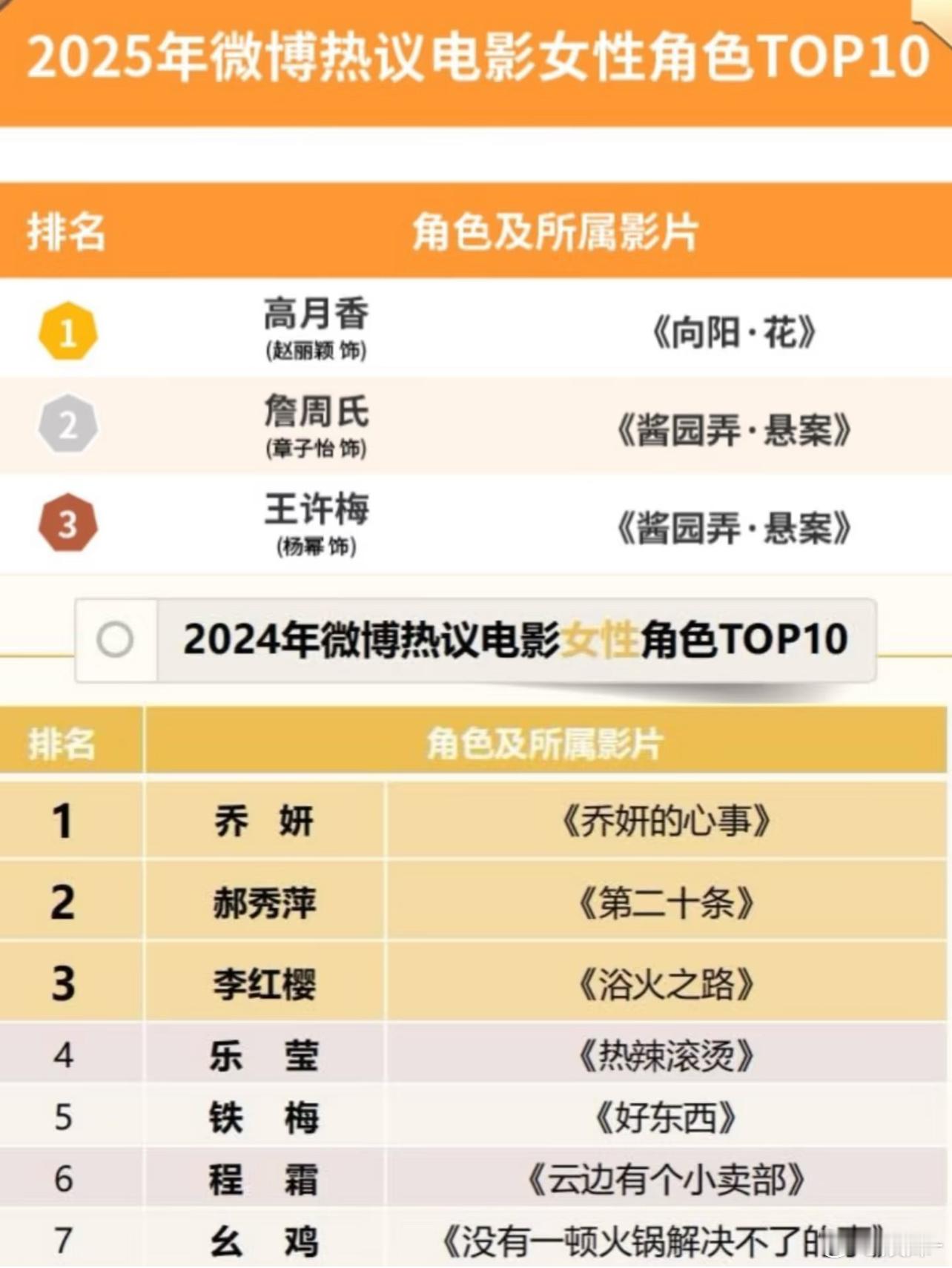 24年的，我以为郝秀萍会第一 