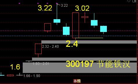 300197 节能铁汉——单阳不破还会再次涨停板。300197 节能铁汉——主营