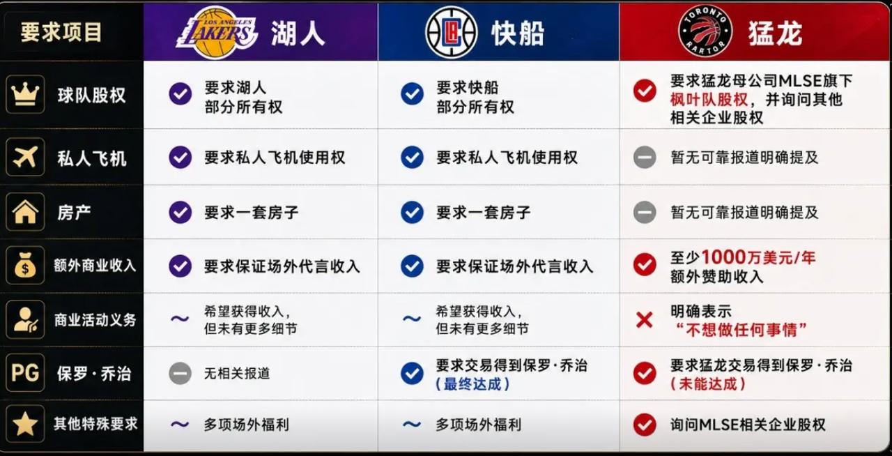 这就是巨星待遇，别人真羡慕不来！！！
那一年伦纳德刚带领猛龙拿下总冠军，在休赛期