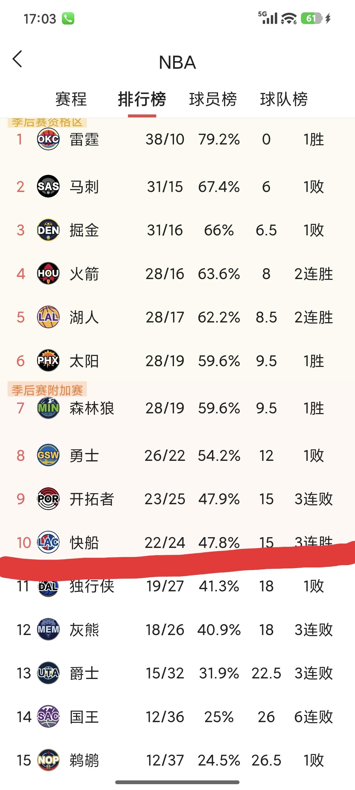 [加油]不可思议！快船一个月内从6胜21负追至22胜24负。。。。
[加油]现在