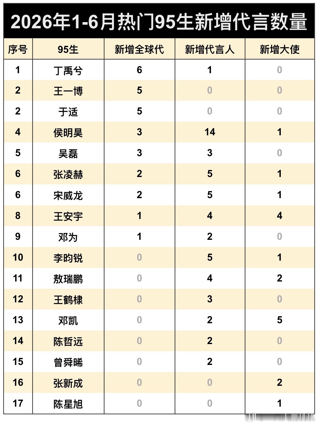 上半年95🥜新增商务数量统计~全年龄段新增的应该是何润东吧