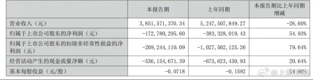 #彩电一哥康佳年销量曾破千万台#【昔日“彩电一哥”即将退市背后：多元化“迷途”】