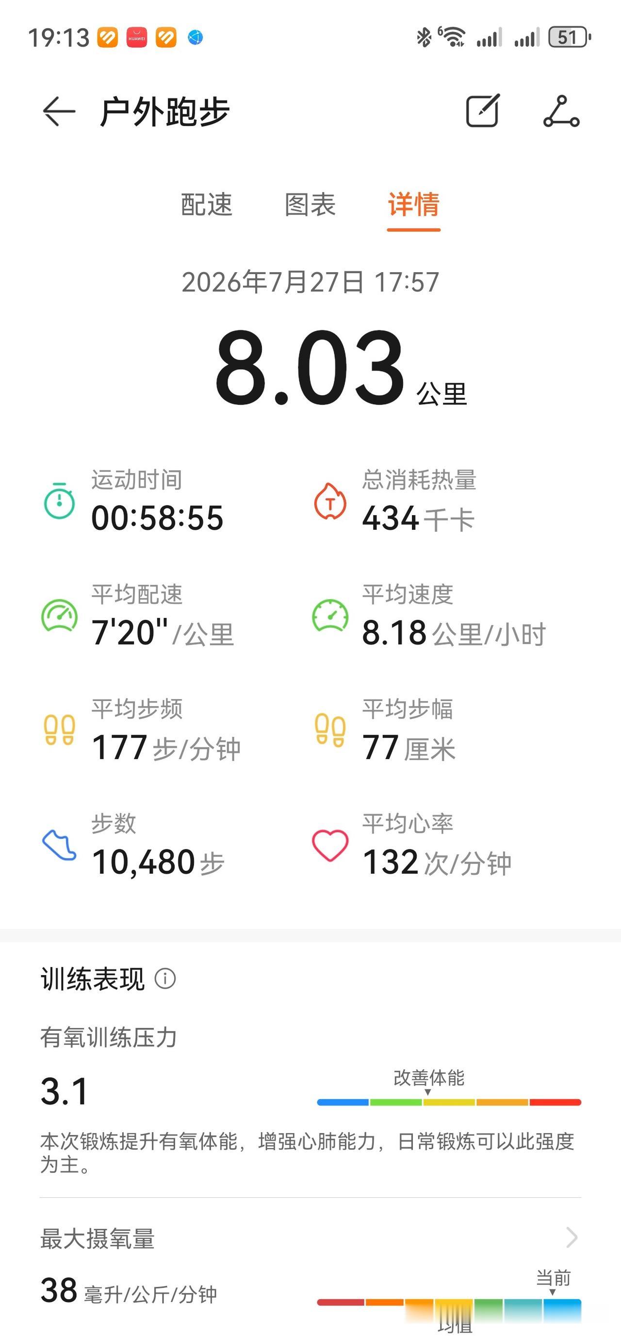 肠息肉切除手术后第32天，第一次试着慢跑8公里，全程肚子没有任何不适，跑起来也不