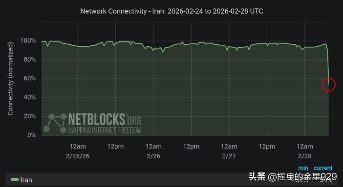 网络断网，伊朗多处政府部门遭袭。伊朗发动反击

实时数据显示，伊朗部分地区包括德