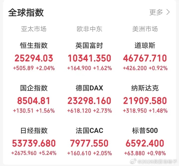 明天，恐怕又要后悔了！晚间，外盘又开始作妖，老美三大指数集体上涨，纳斯达克中国金
