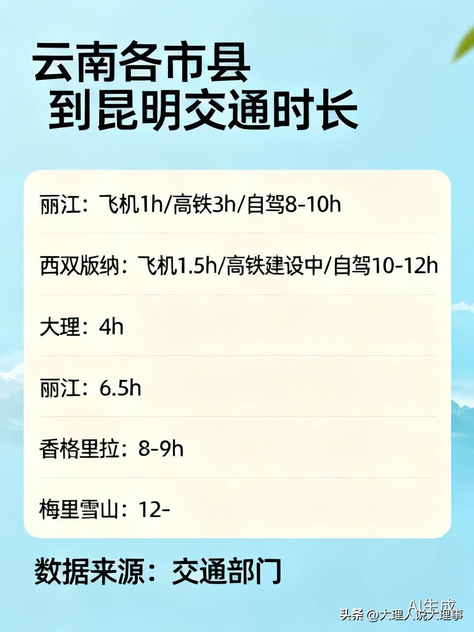 🚗🚂想去云南游玩，了解各个市县到昆明所需的时间至关重要！不同市县、不同交通方