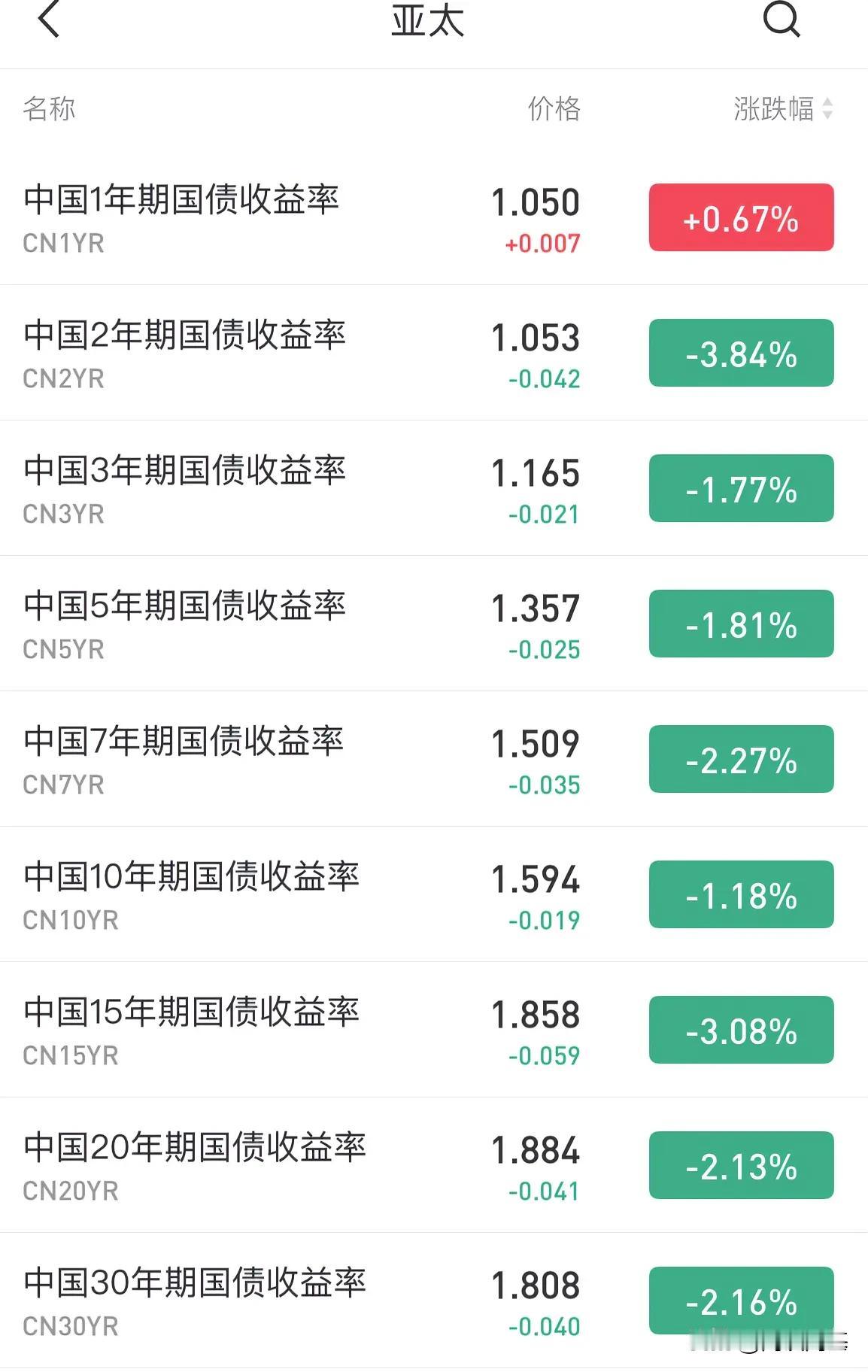 矛盾问题太多了！国债创历史新低！

中国10年期国债收益率跌幅1.18%，报1.