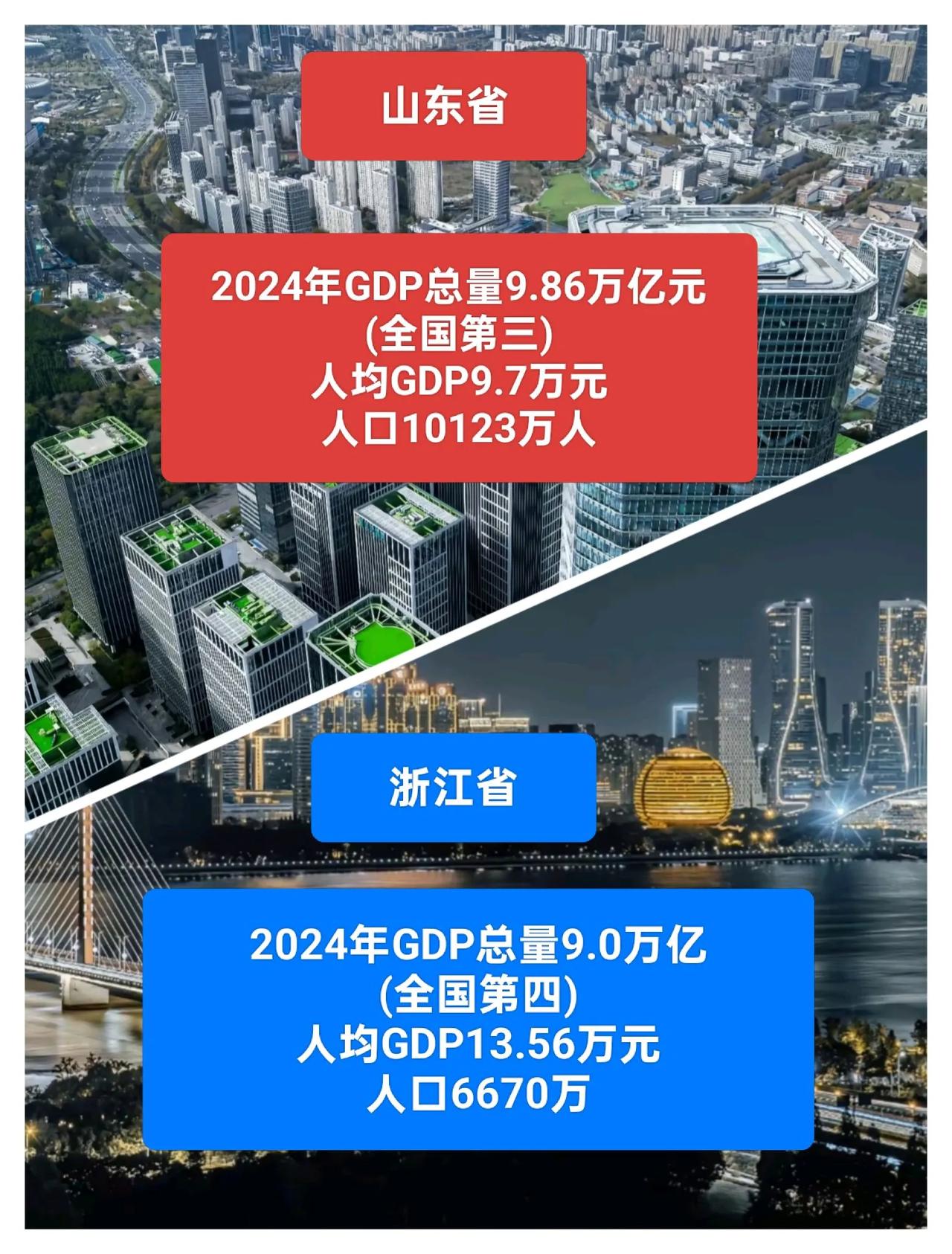 山东省GDP总量全国第三，
浙江省GDP总量全国第四。

浙江省人均GDP全国第