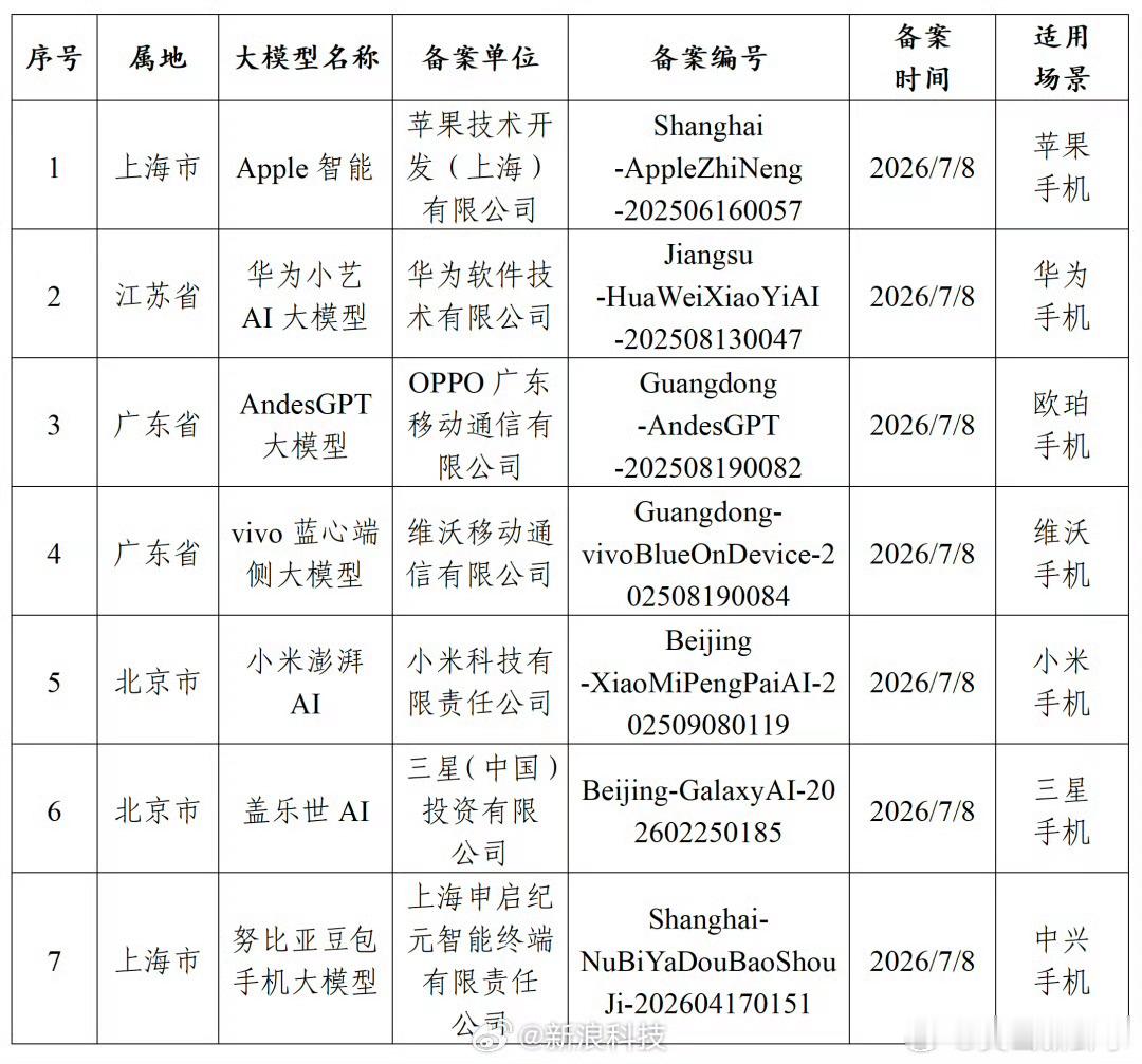 苹果AI国行版已过审苹果AI国行版本顺利通过审核，适配国内使用需求，数据本地存储