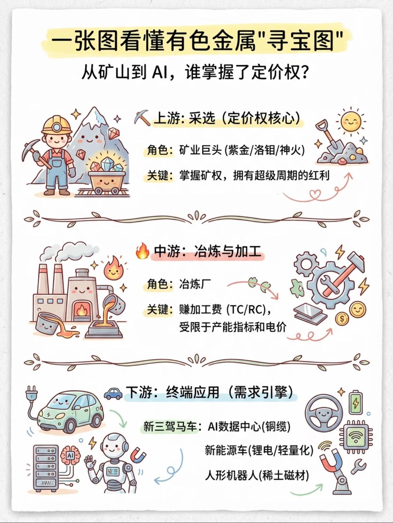 有色金属这碗饭，谁才是真正的“吃肉的人”？
 
说句扎心的大实话：
有色金属行业