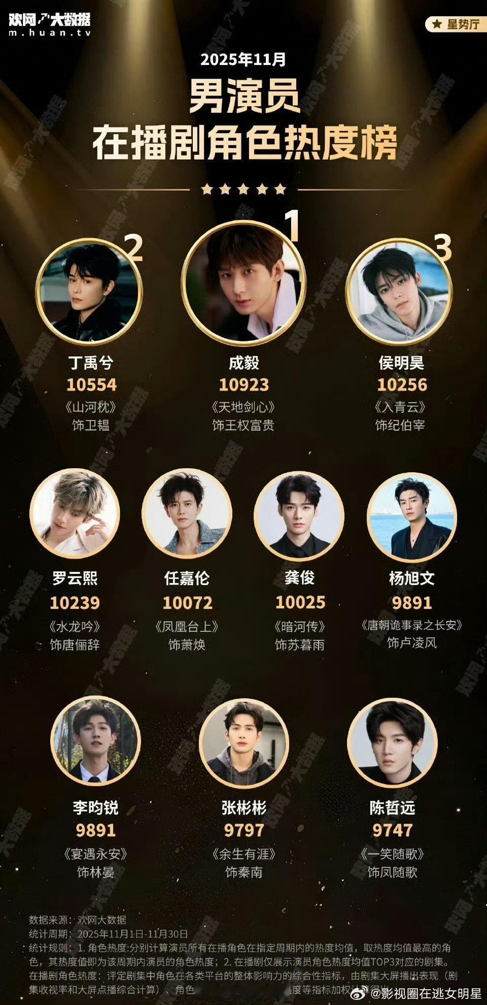 11月男演员在播剧角色热度榜前十11月男演员在播剧角色热度榜 11月男演员在播剧