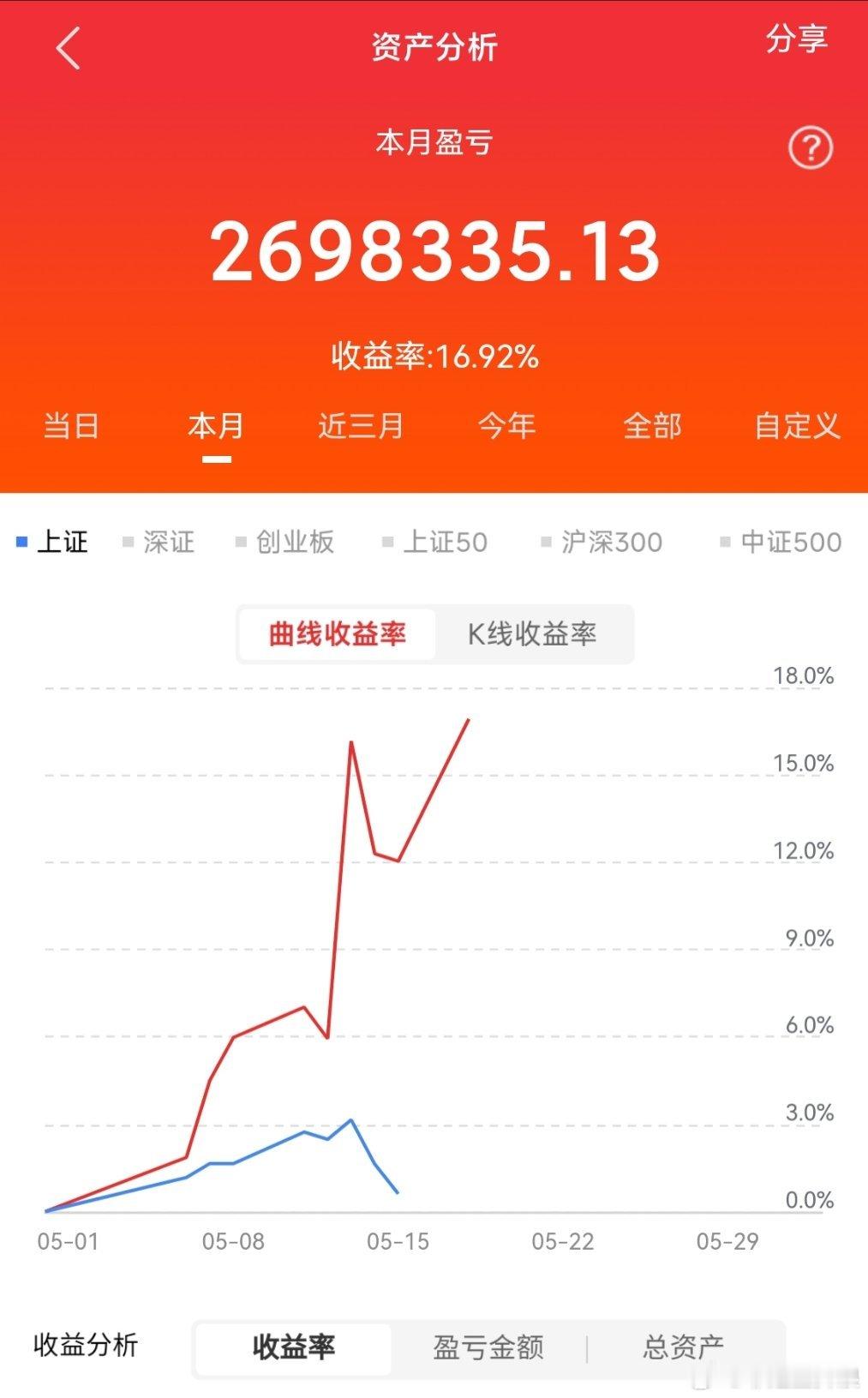 铜价高位震，股价往下沉主力连连撤，散户心发闷连日阴跌跌，套牢一大群利润虽稳增，股