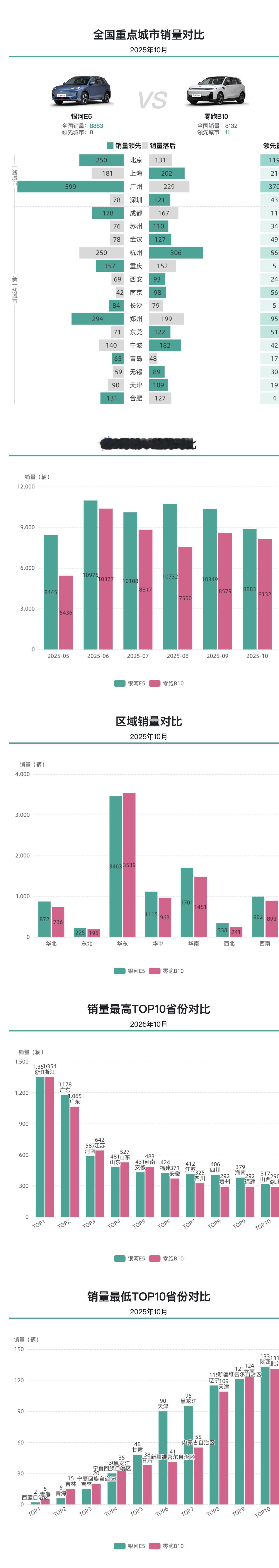 银河E5销量零跑B10，华东地区更偏爱零跑B10