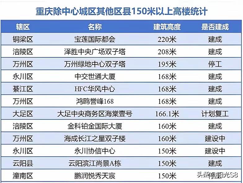 铜梁宝莲国际高220米，居然是重庆区县最高的楼！